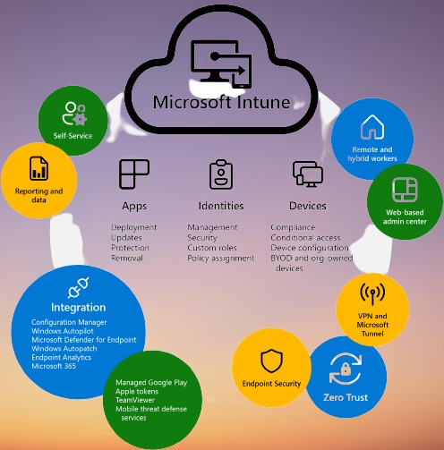 Is Intune Part of Office 365?